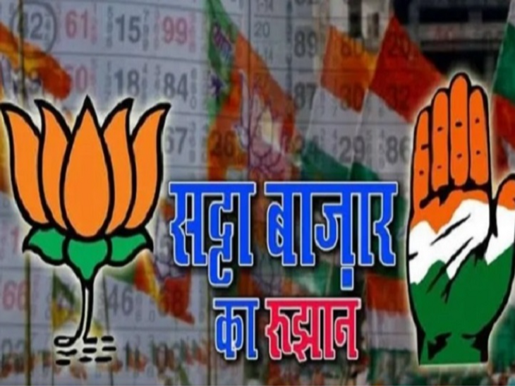 Speculation market turned around – first 52 to 54 seats were given to Congress | अब भाजपा को 44 से 46 सीट, पहले कांग्रेस को दी थी 52-54 सीट